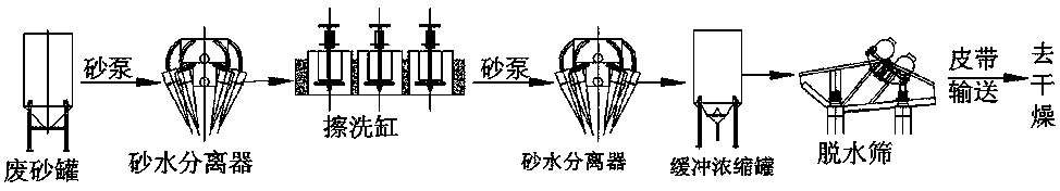 Foundry waste sand regeneration and reuse method and device