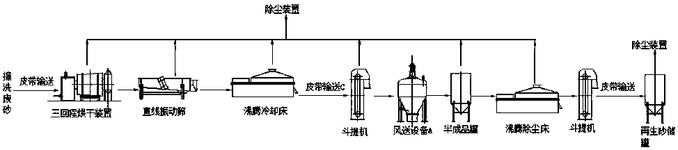 Foundry waste sand regeneration and reuse method and device