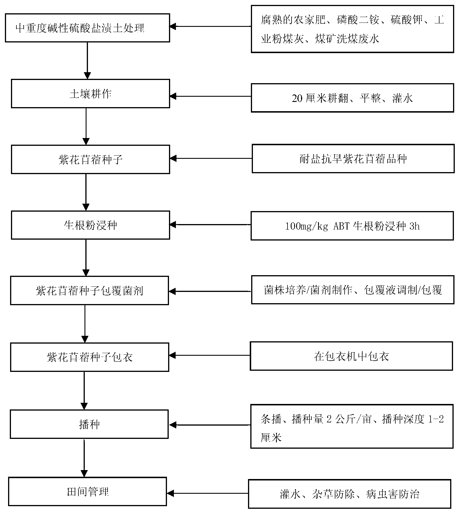 Method for planting alfalfa in moderately severe alkaline sulfuric acid saline soil on large scale