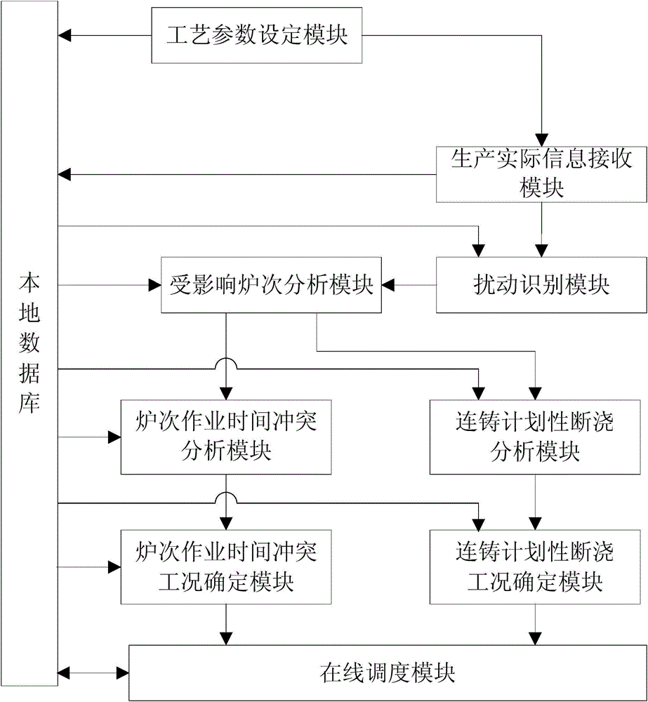 Online control method and system capable of maintaining steel-making and continuous casting production stability