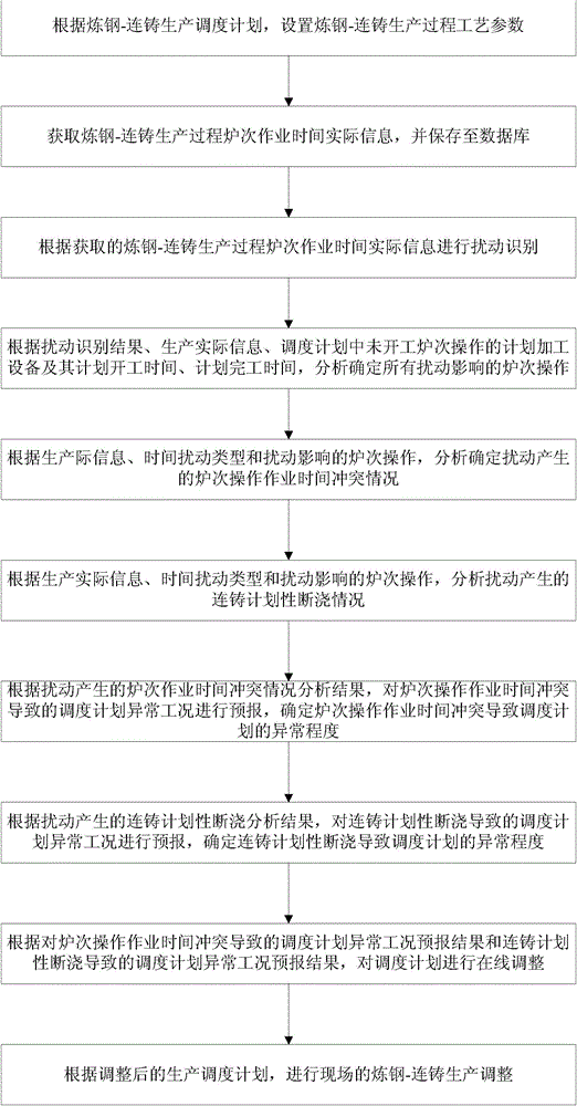 Online control method and system capable of maintaining steel-making and continuous casting production stability