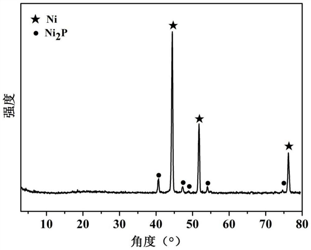 A three-dimensional multi-level structure highly dispersed nickel-based electrocatalytic material and its preparation method