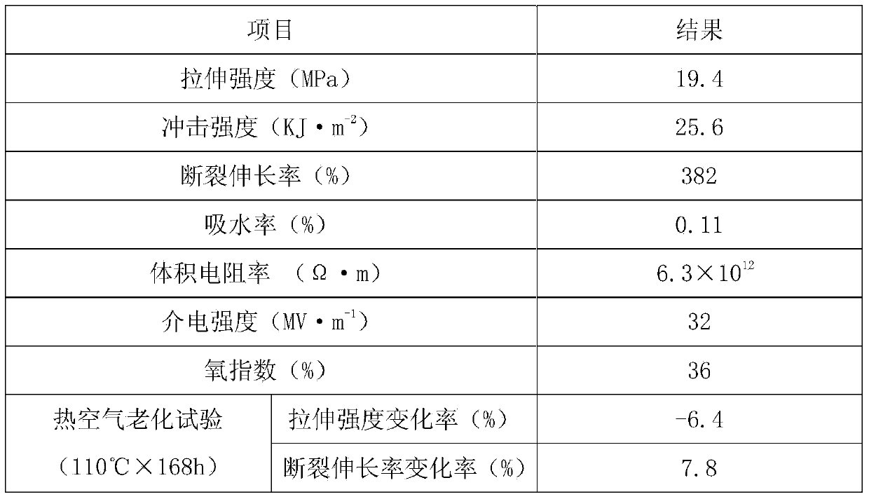 High impact polystyrene sheath material for power cords and preparation method thereof