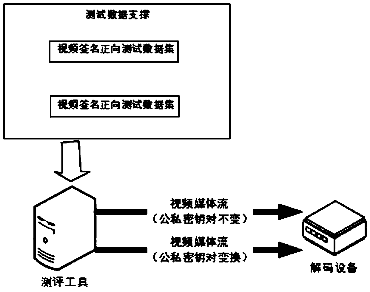 Video signature verification and evaluation tool and method based on GB35114 standard