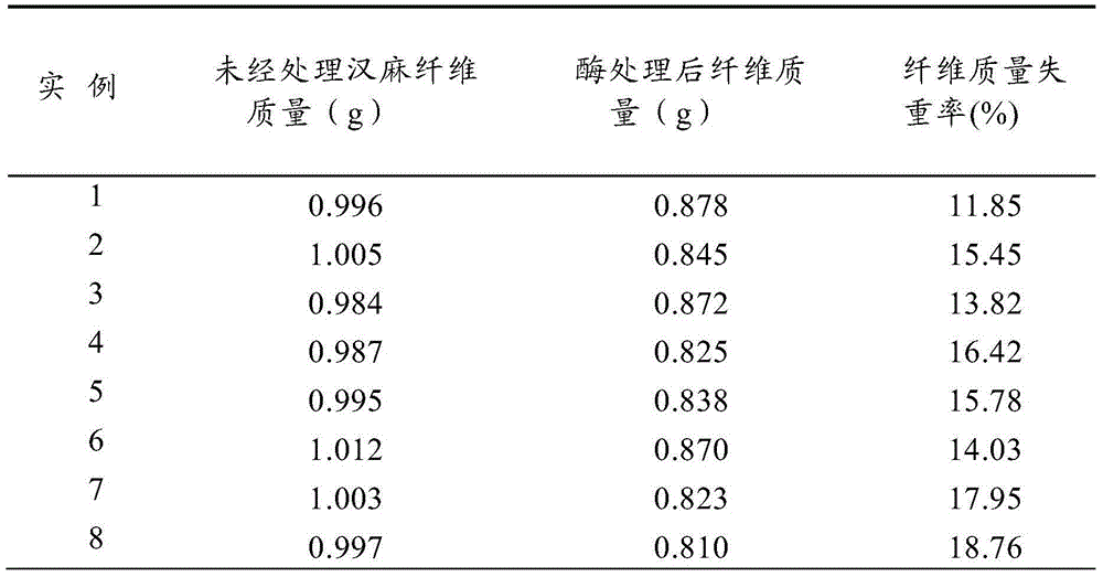 Method for degelatinizing hemp fiber with biological enzyme degelatinizing method combined with chemical degelatinizing method