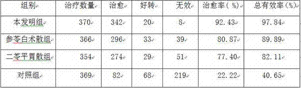 A traditional Chinese medicine composition for treating piglet epidemic diarrhea