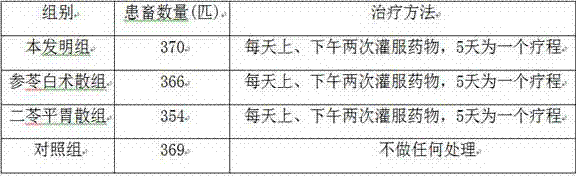 A traditional Chinese medicine composition for treating piglet epidemic diarrhea