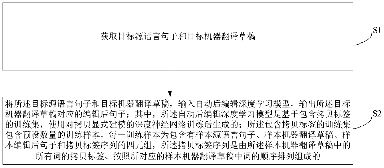 Machine translation automatic post-editing method and device