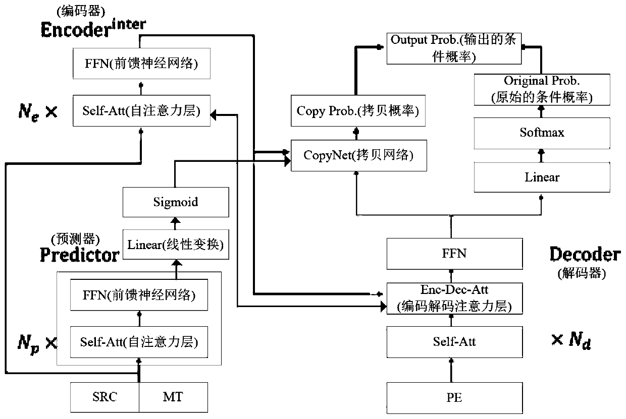 Machine translation automatic post-editing method and device