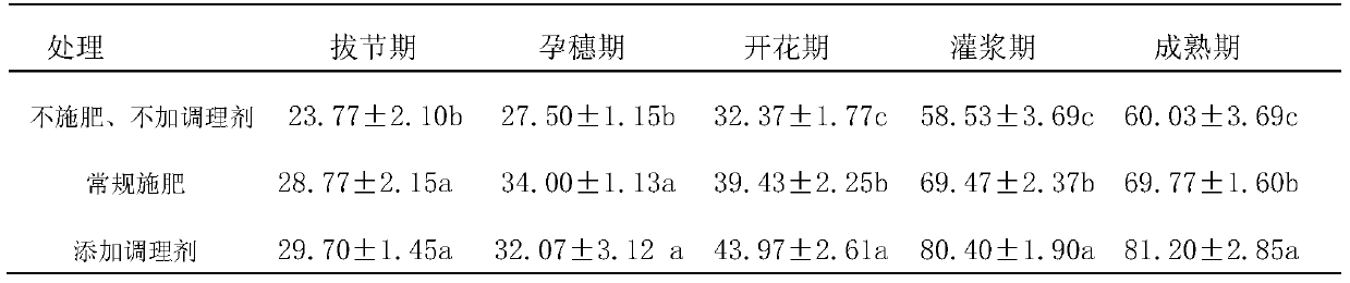 Humic acid soil conditioner and its composition, preparation method and use method