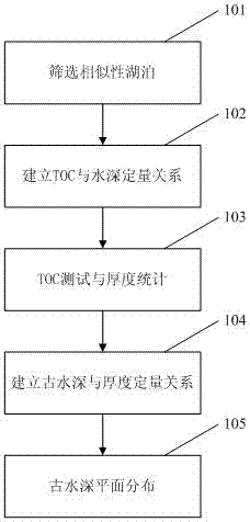 Quantitative Calculation Method of Paleobathy for Lacustrine Sediments