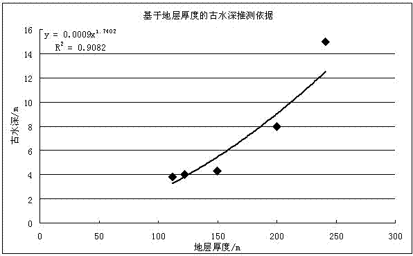 Quantitative Calculation Method of Paleobathy for Lacustrine Sediments