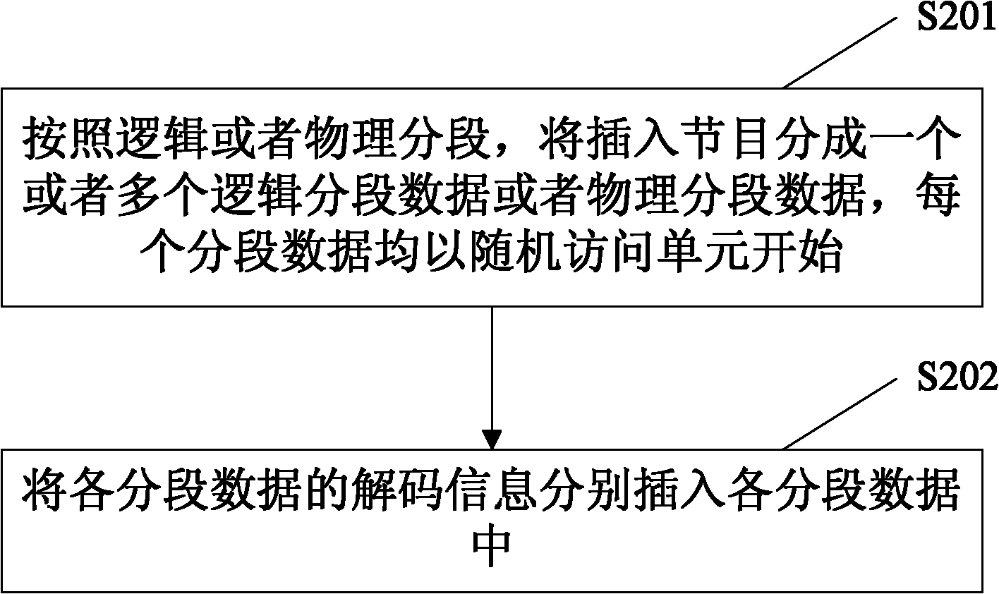 Method for dynamically inserting program in segmental program and system thereof