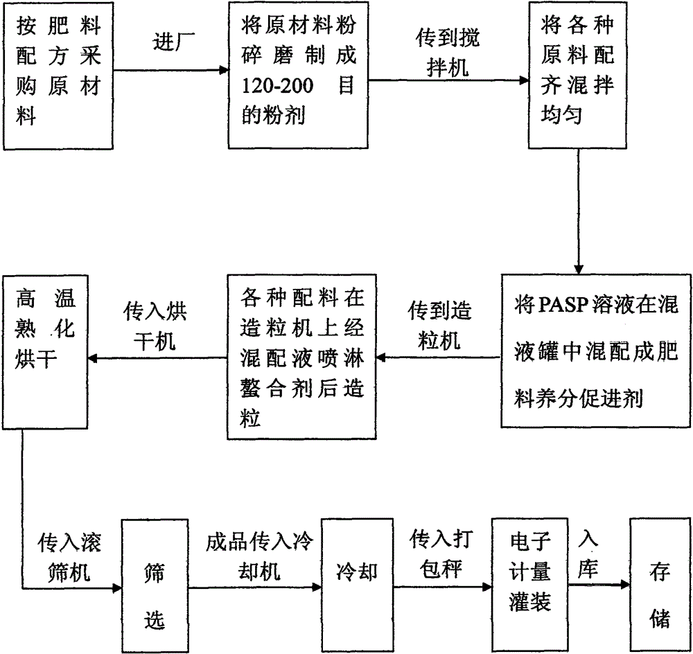 Medical stone double-effect multi-component organic fertilizer and preparation method thereof