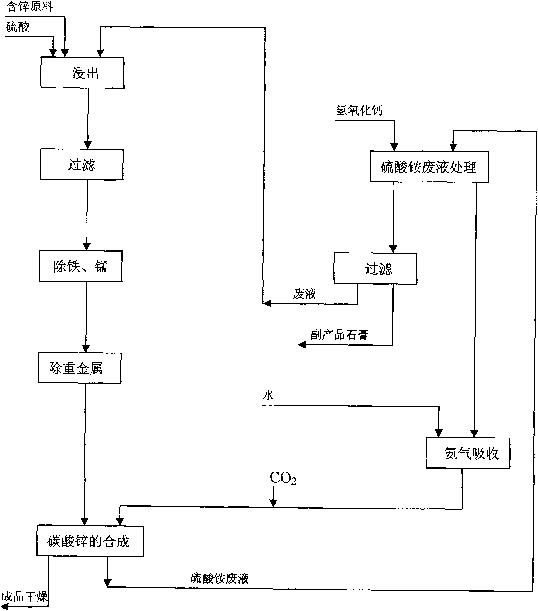 Production of zinc oxide by ammonia water circulation method