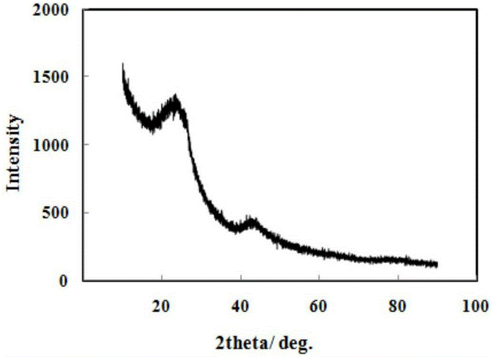 Petroleum coke based activated carbon for electrode material of supercapacitor, preparation method therefor and use thereof