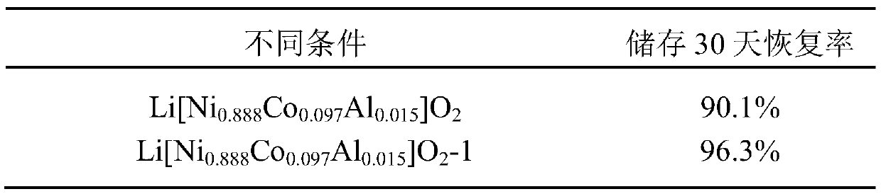 Method for preparing Ti-doped and La4NiLiO8-coated nickel-rich positive electrode material