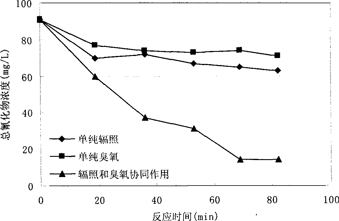 Method for removing cyanide in waster water by ionizing radiation and ozone oxidization