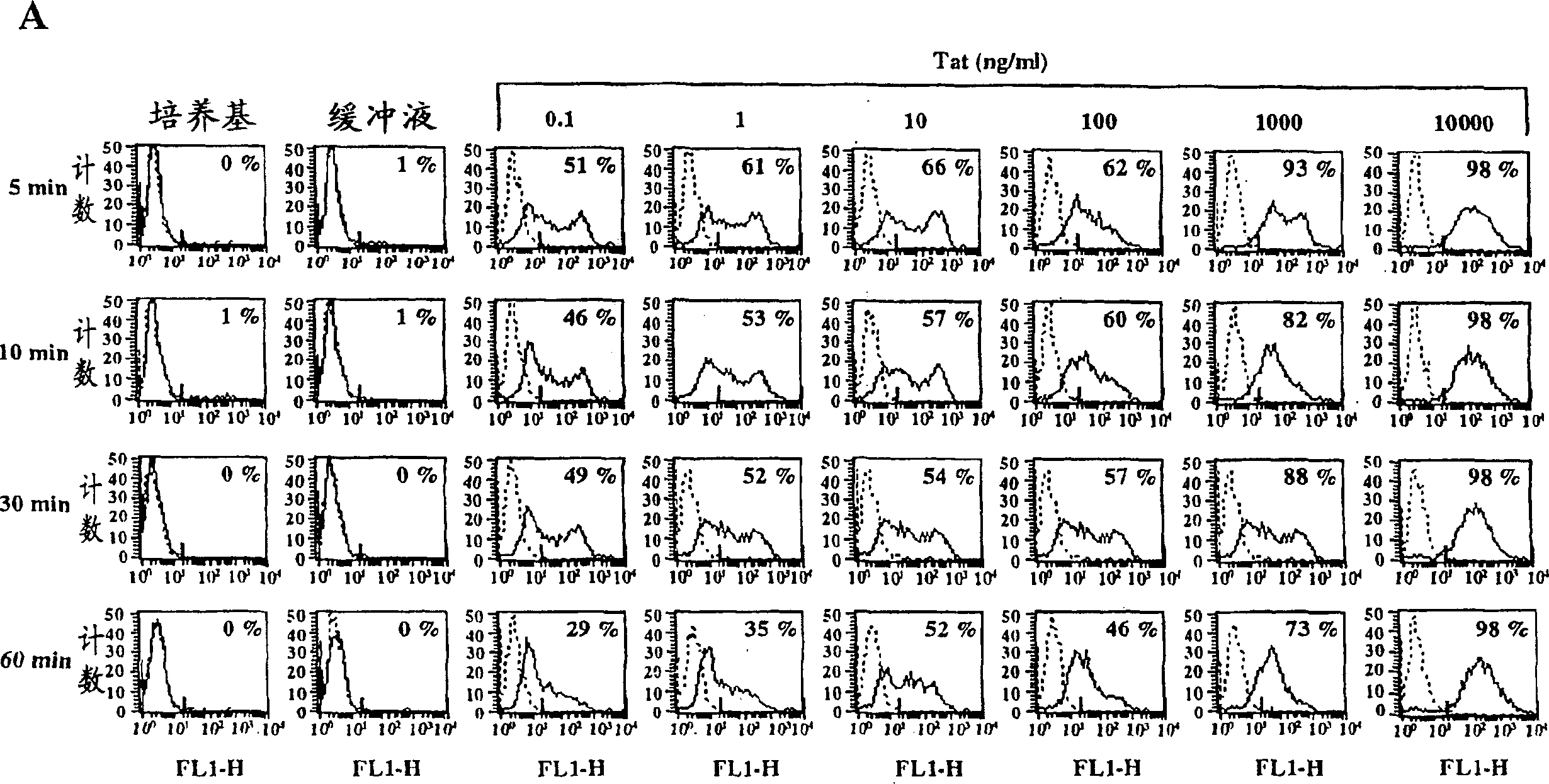 Use of biologically active HIV-1 Tat, fragments or derivatives thereof for preventing or therapeutic vaccination and/or treating other diseases