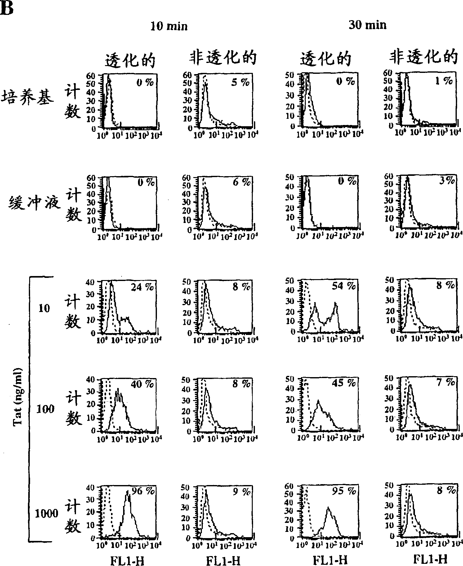 Use of biologically active HIV-1 Tat, fragments or derivatives thereof for preventing or therapeutic vaccination and/or treating other diseases