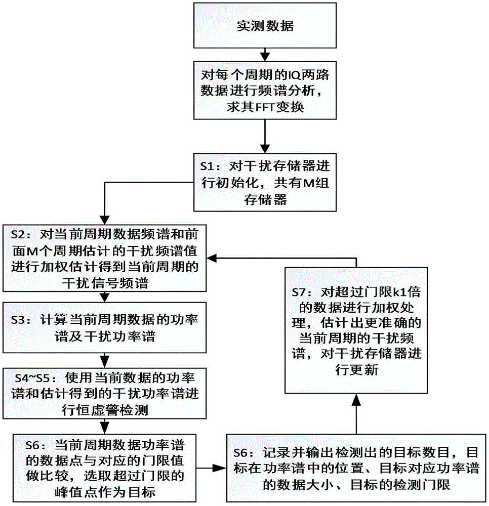 Constant false alarm rate detection method adaptive to environmental changes