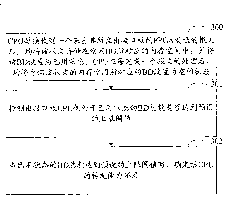 Method and device for dynamically detecting forward capability