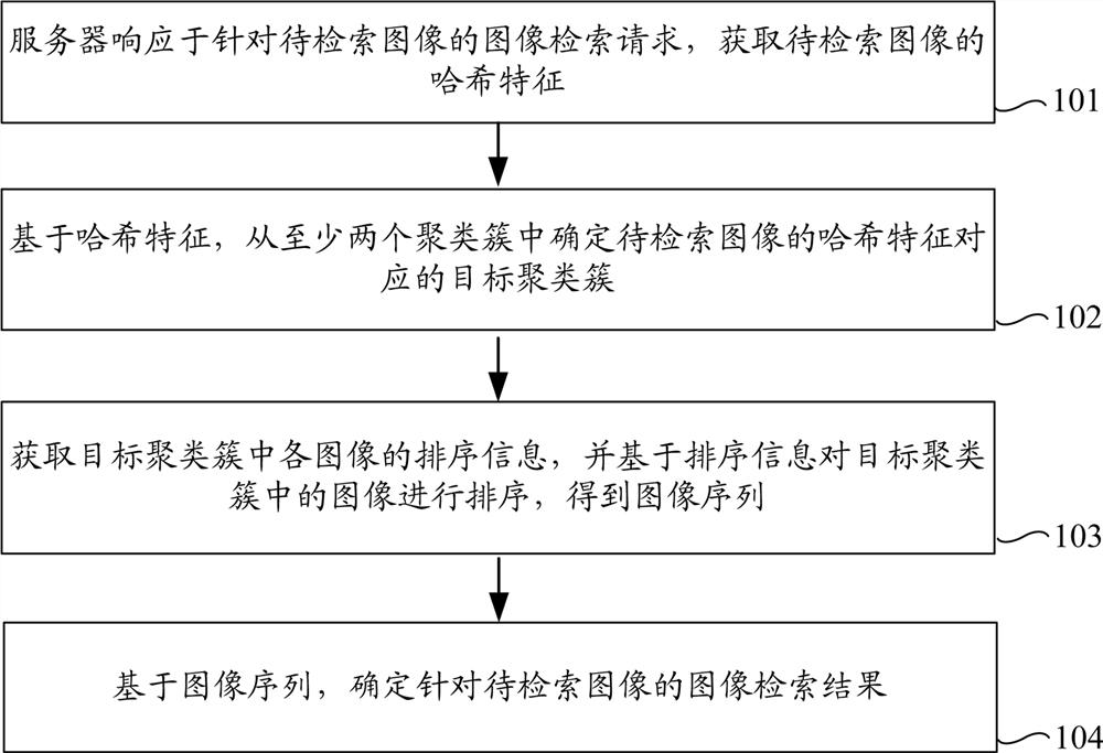 Image retrieval method, device and equipment and computer readable storage medium