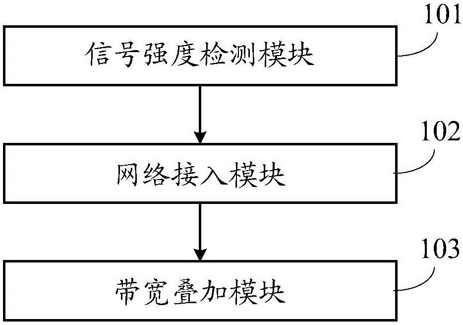 Wireless network access method, system and device