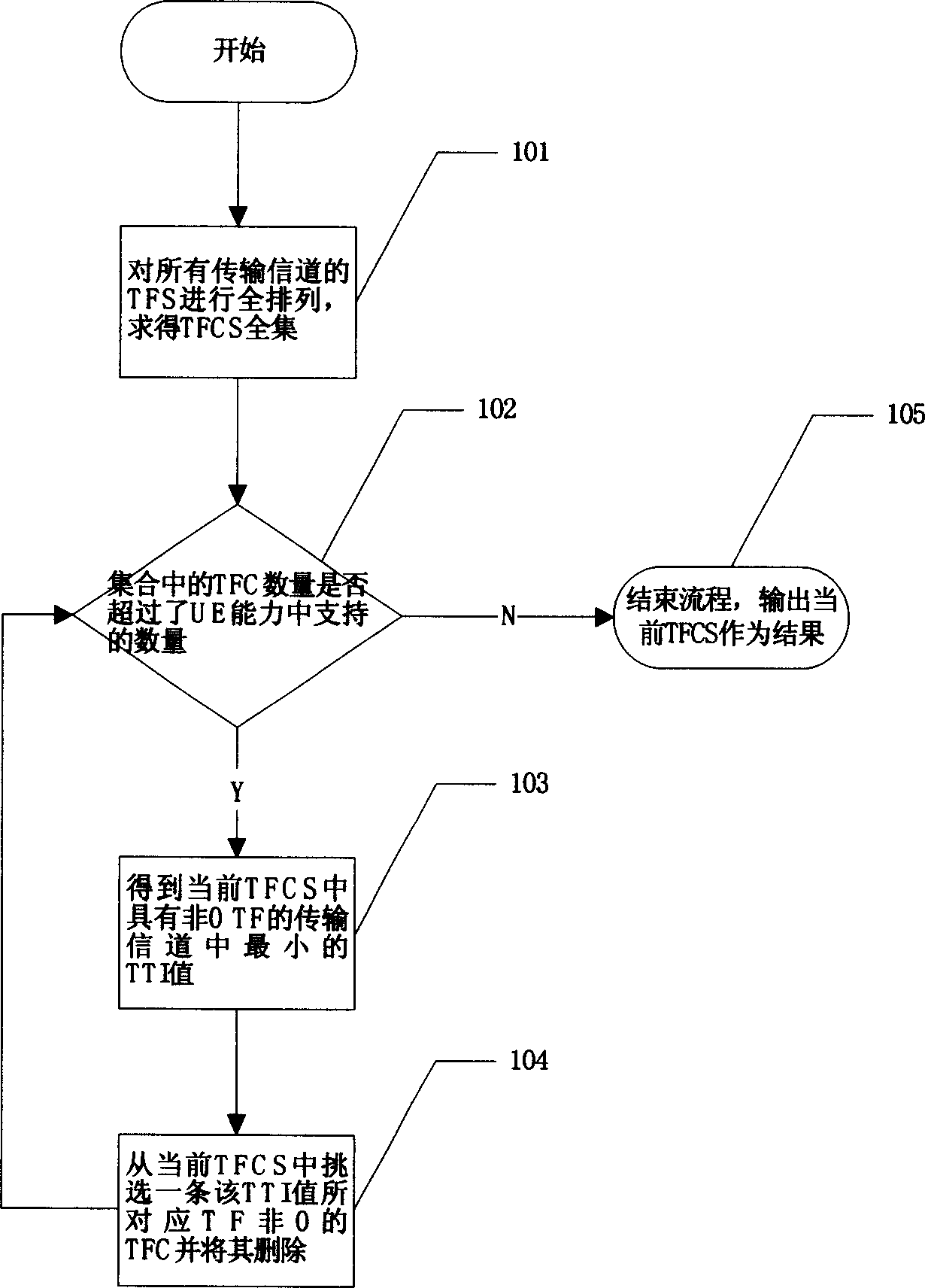 Transmission format combination set configuring method for WCDMA system