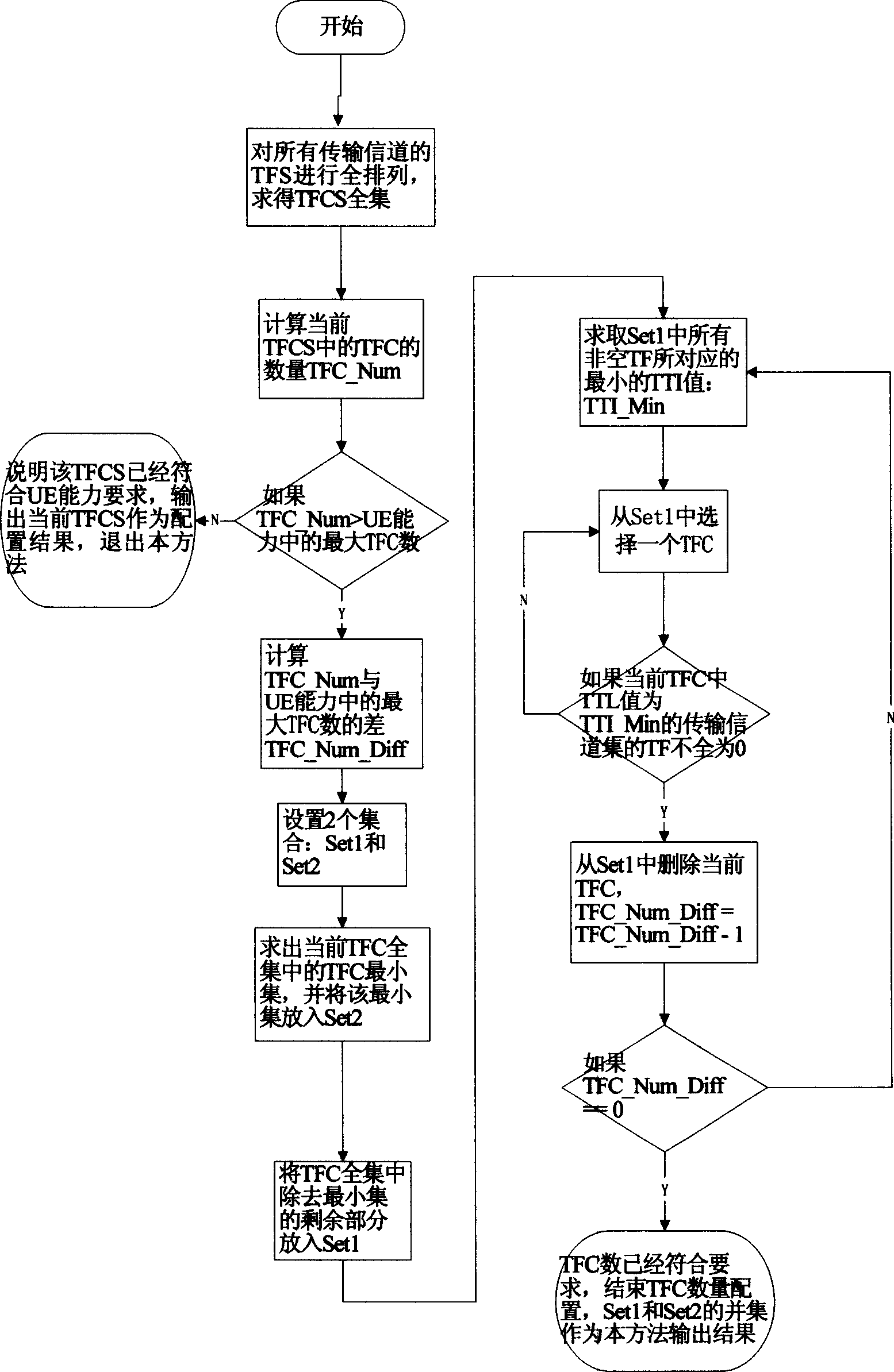 Transmission format combination set configuring method for WCDMA system