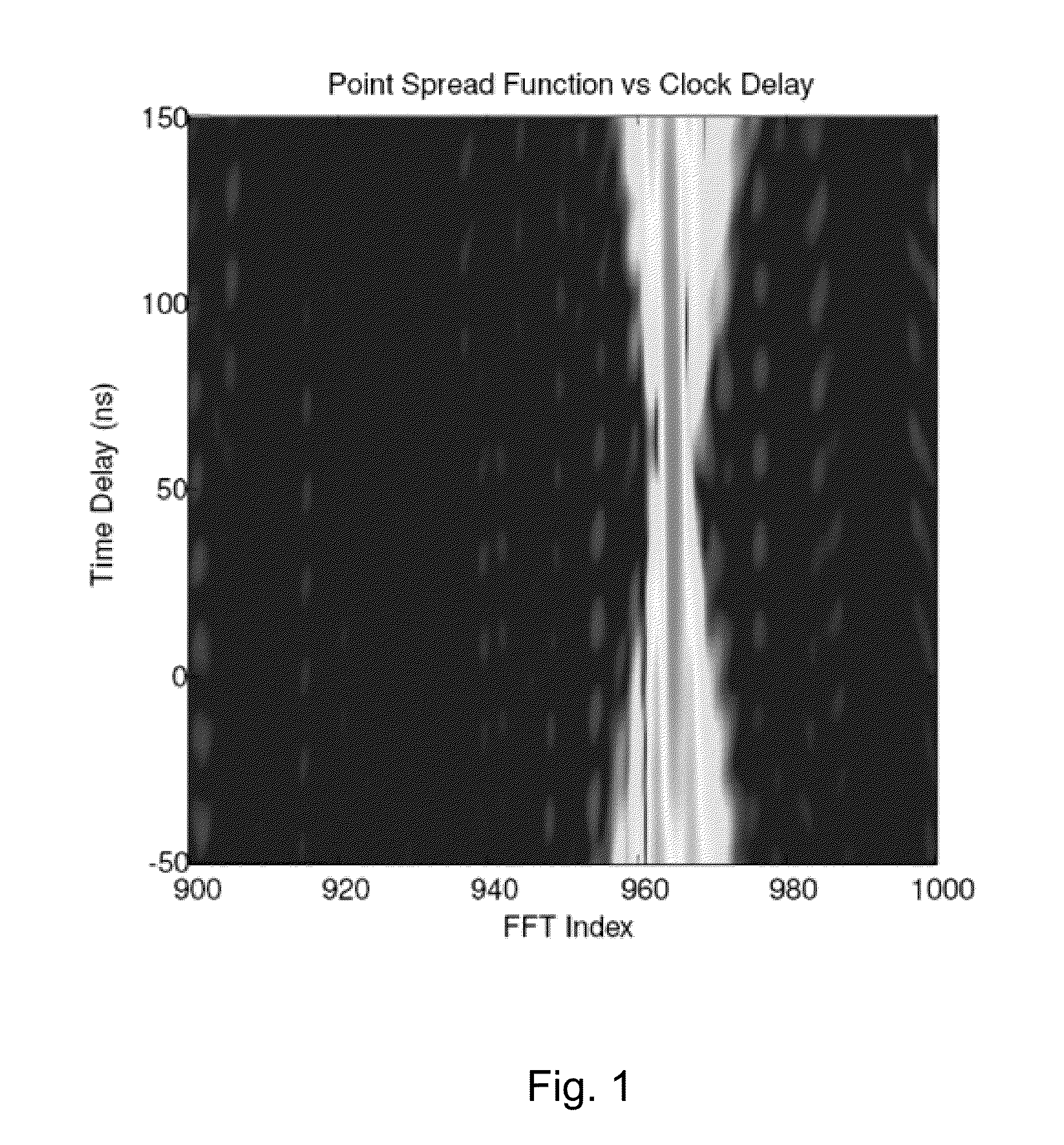 Soft clock delay for OCT system and method therefor