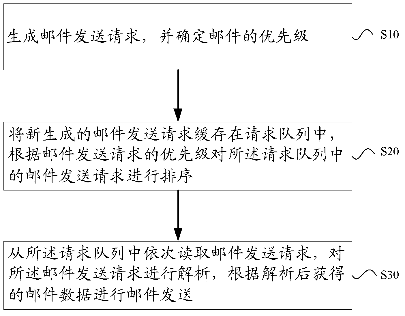 Method and device for sending mails