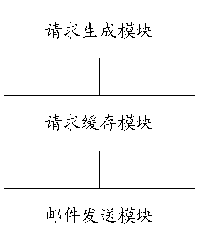 Method and device for sending mails