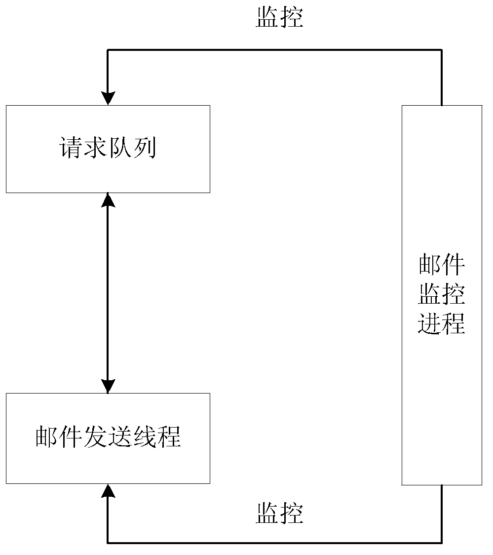 Method and device for sending mails