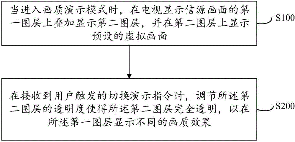 TV image quality presentation method and system