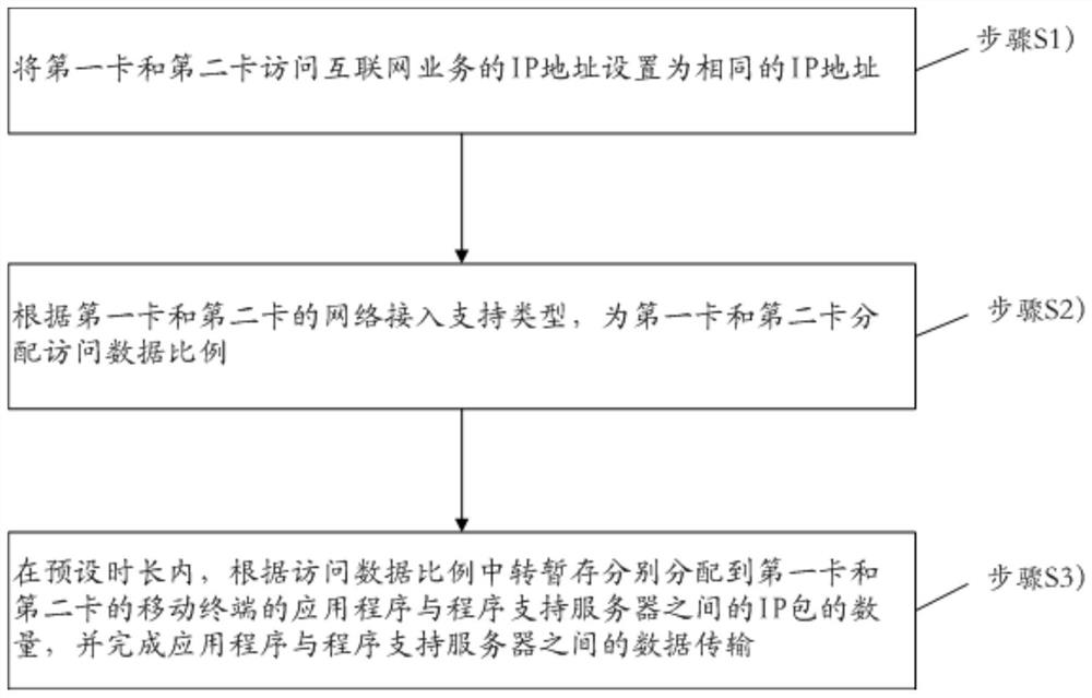 Internet access business method and module, mobile terminal, data access system