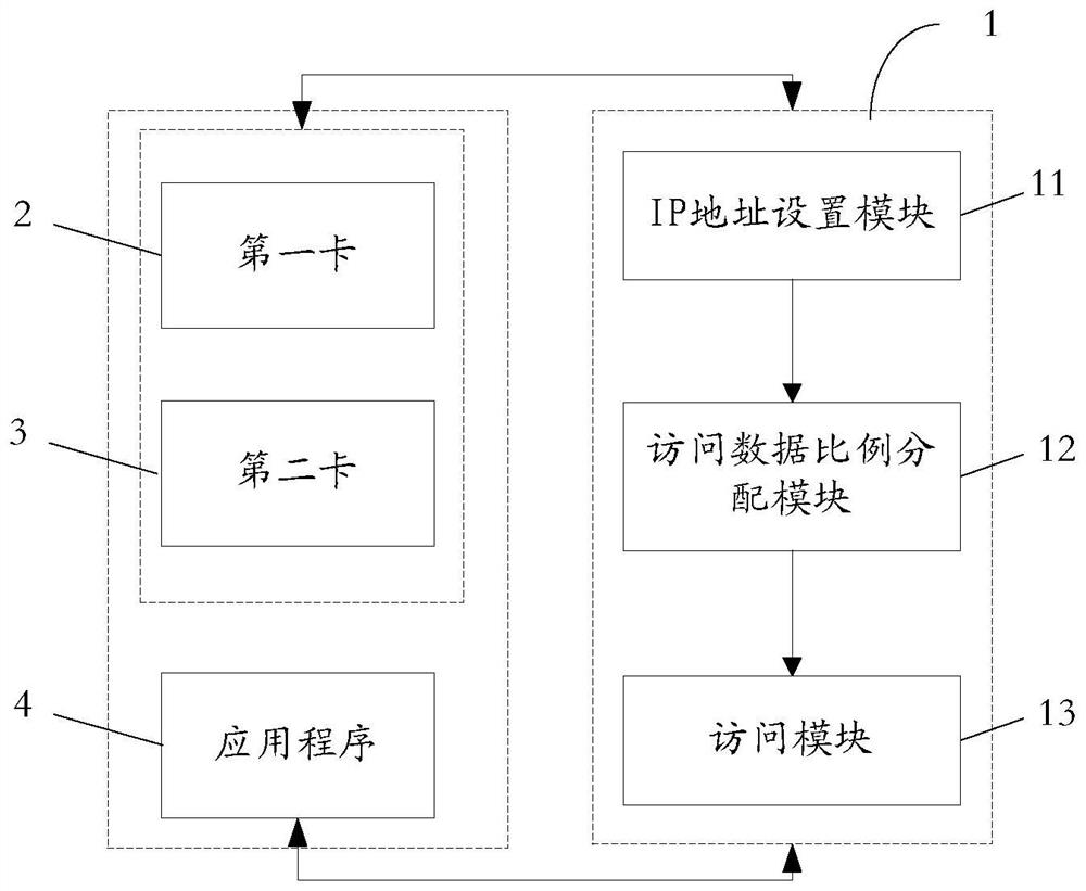 Internet access business method and module, mobile terminal, data access system