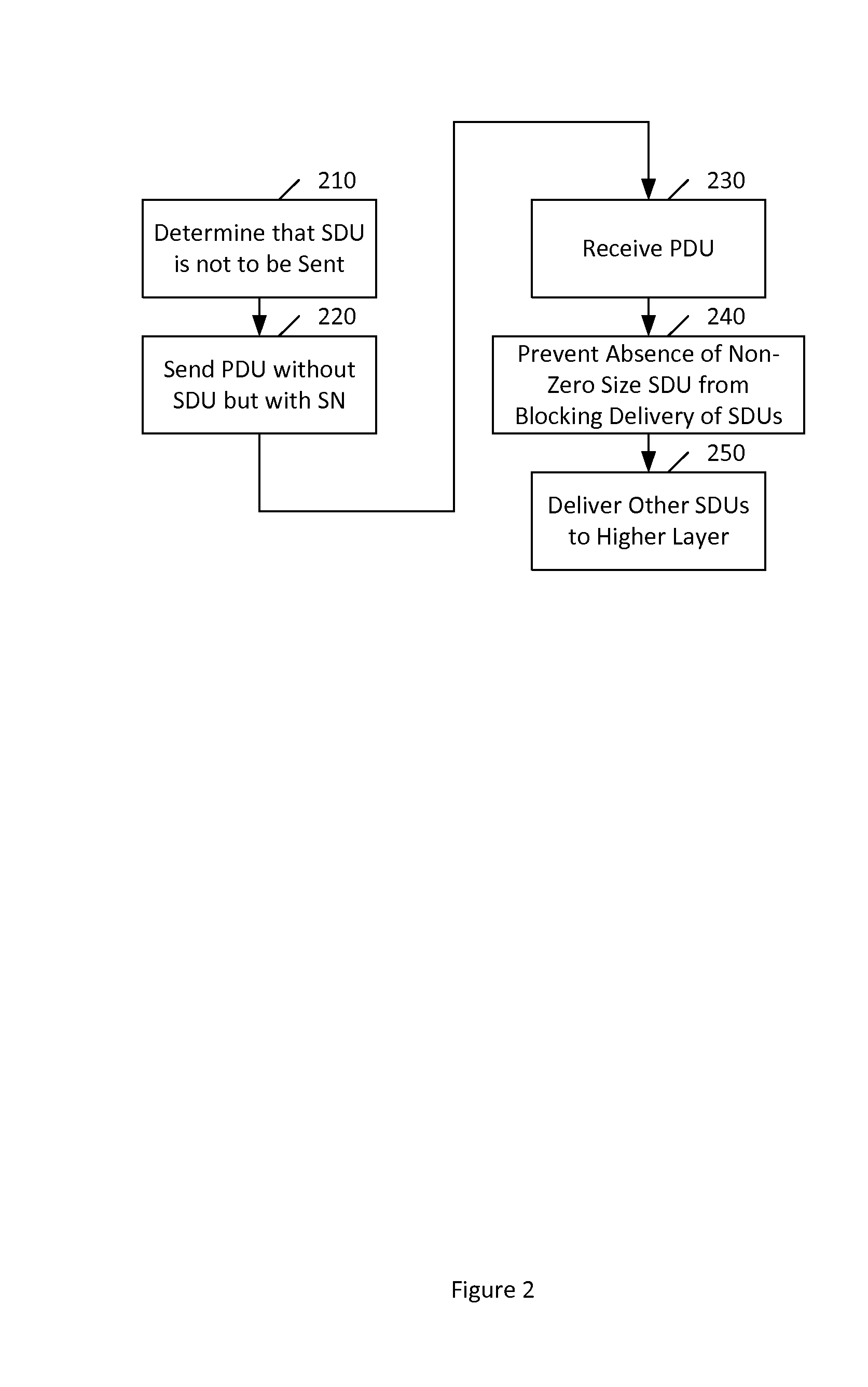 Delivery of protocol data units