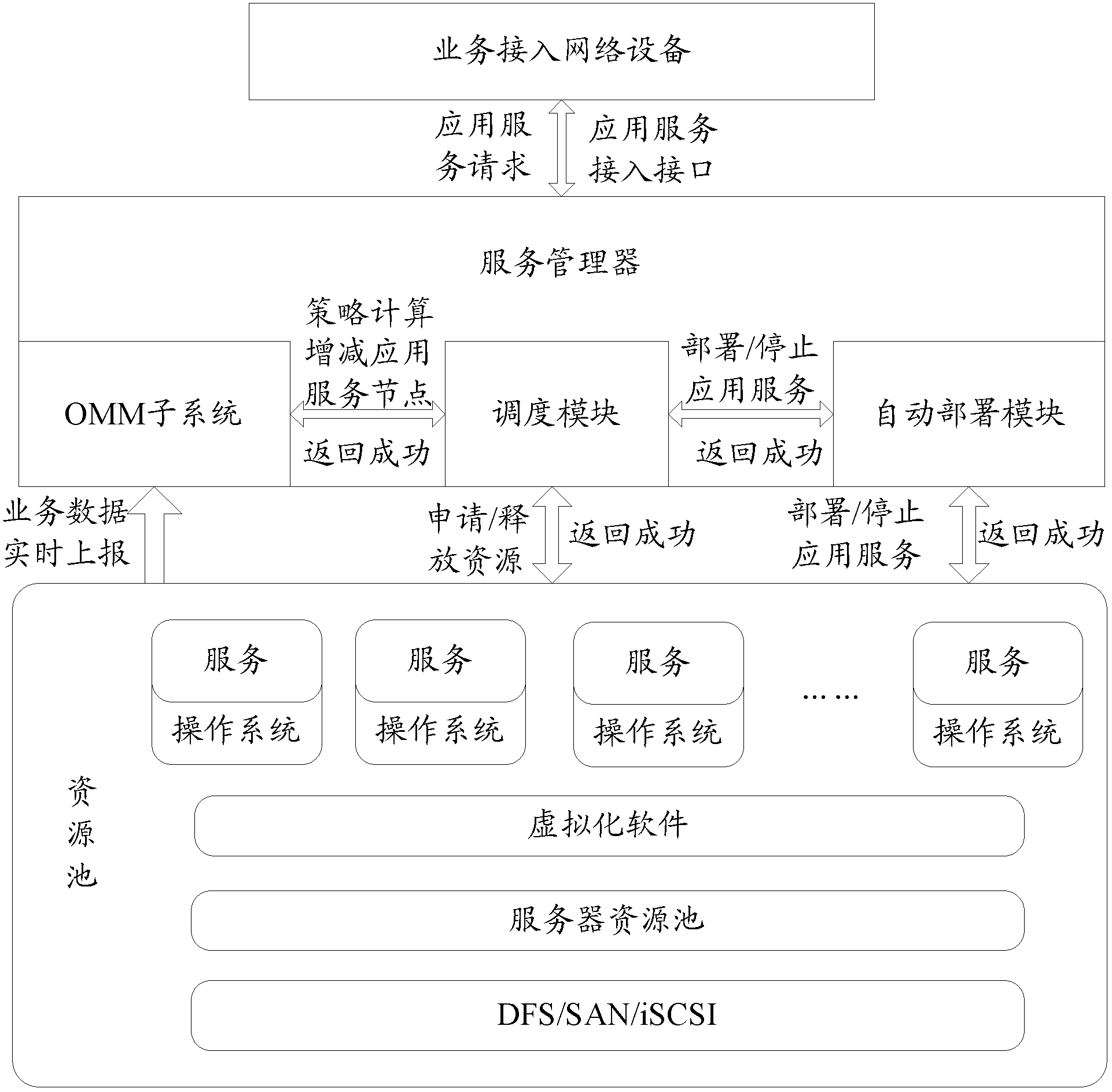 Method and system for deploying services