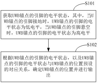 UWB anchor point, calibration system and method and storage medium