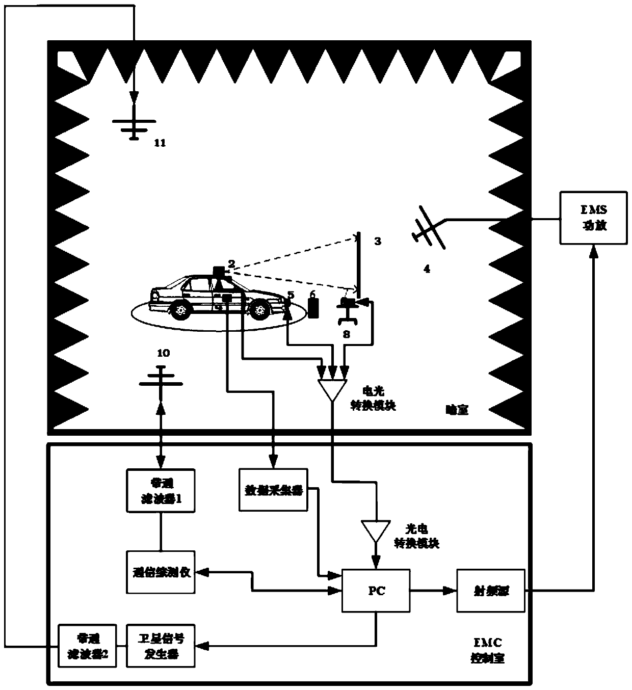 Electromagnetic anti-interference performance test system and method for intelligent networked automobile