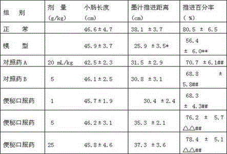 Traditional Chinese medicine composition for constipation