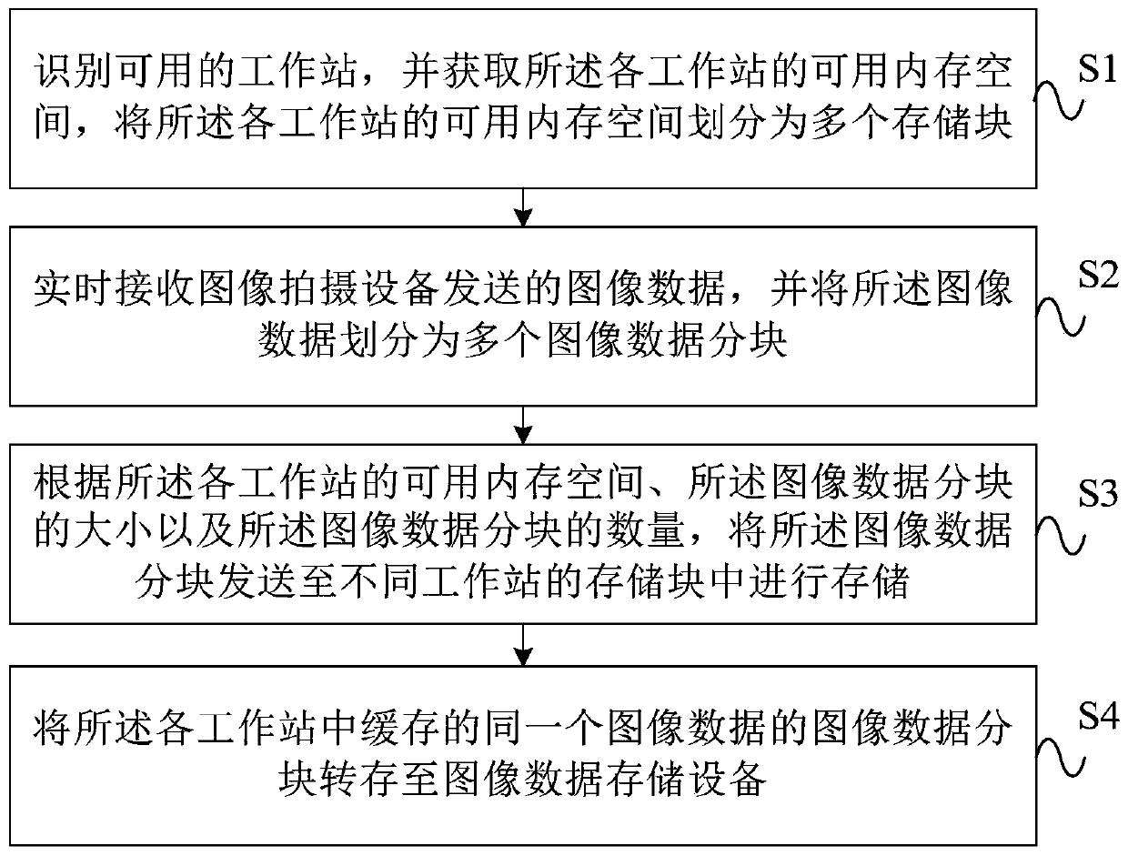 A high-speed and high-resolution image data storage method, device and system