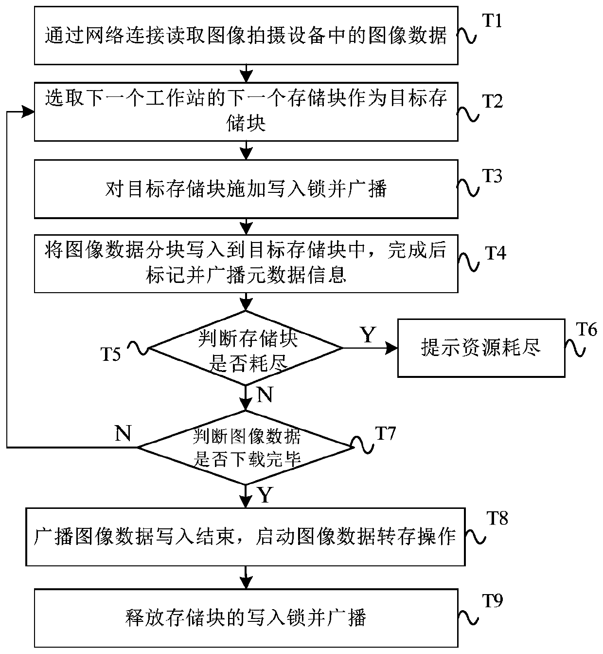 A high-speed and high-resolution image data storage method, device and system