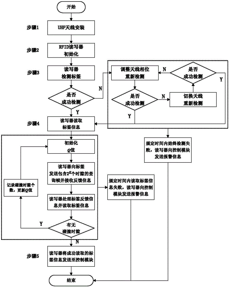 System and method for identifying multiple RFID tags in sealed metal environment