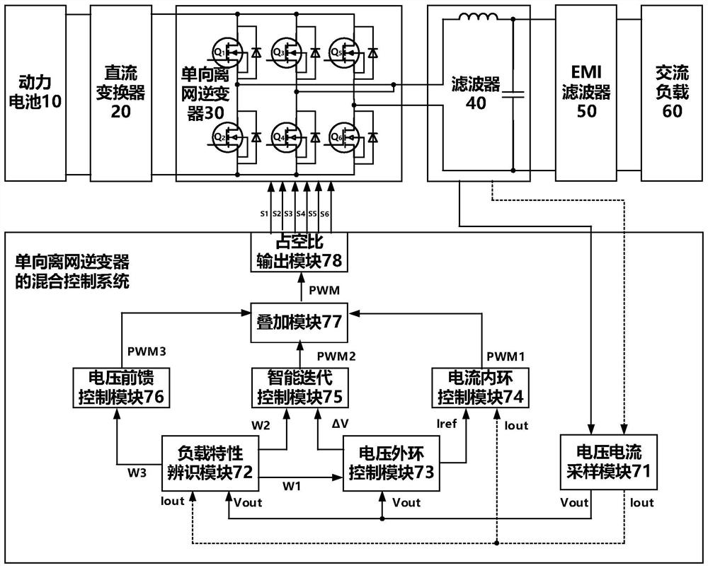 Control method, system, electronic device and storage medium of single-phase off-grid inverter