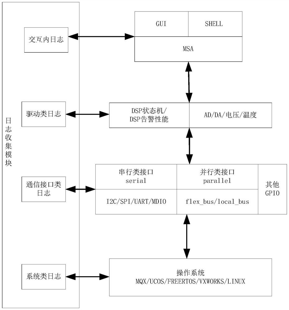 An optical module fault diagnosis system and method