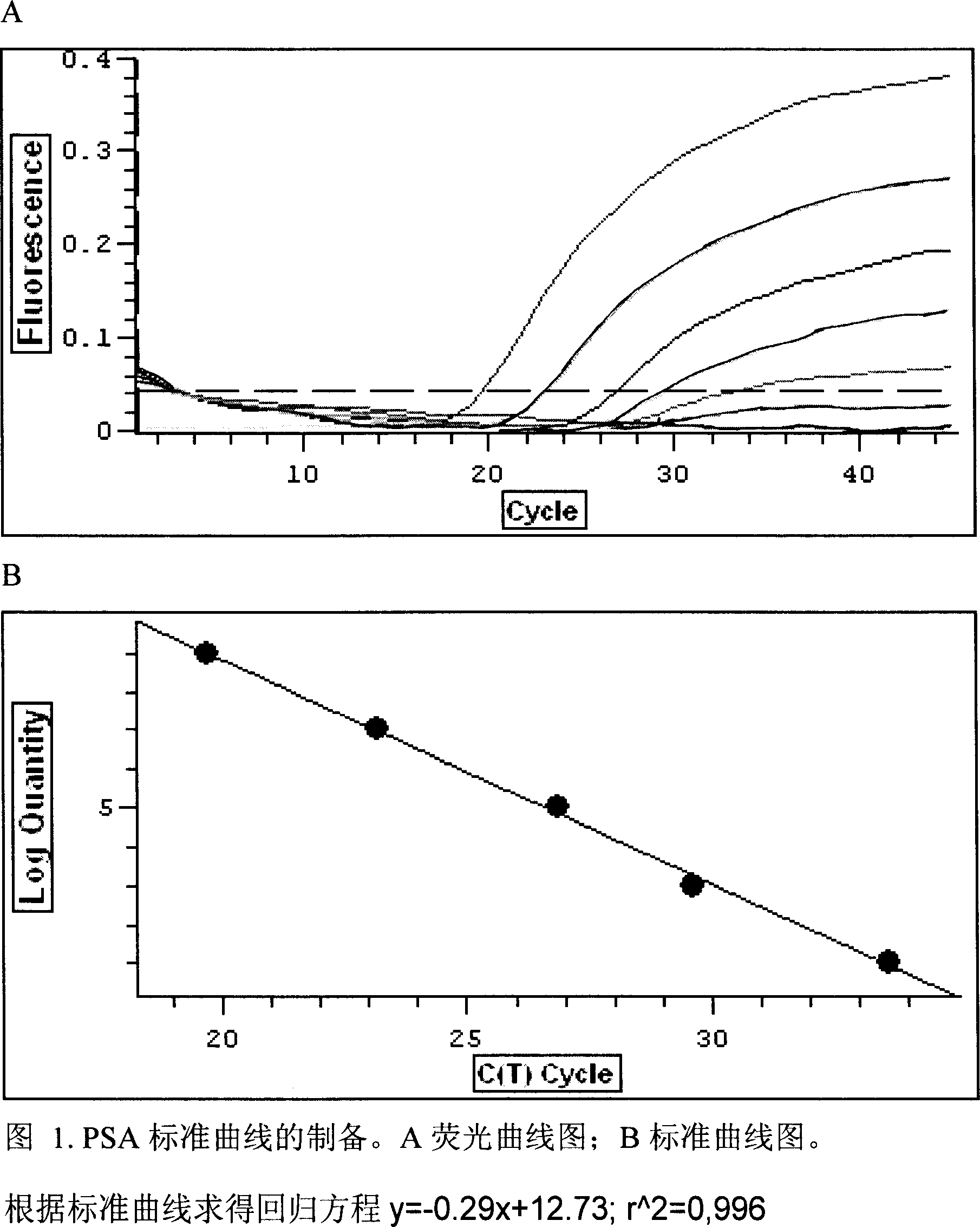 Reagent kit for detecting human prostatic cancer micro-metastasis by using real-time fluorescence quantitative RT-PCR technology