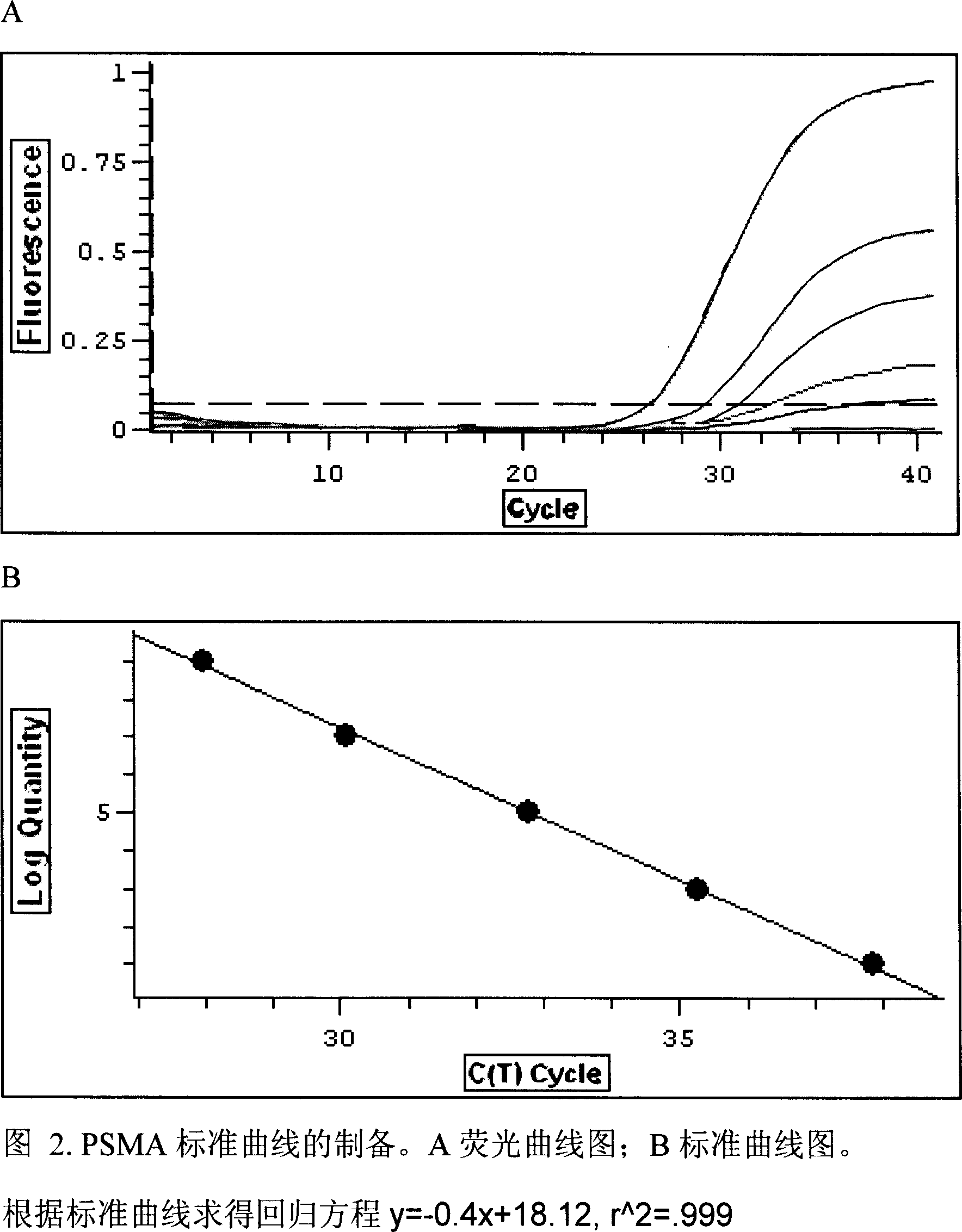 Reagent kit for detecting human prostatic cancer micro-metastasis by using real-time fluorescence quantitative RT-PCR technology