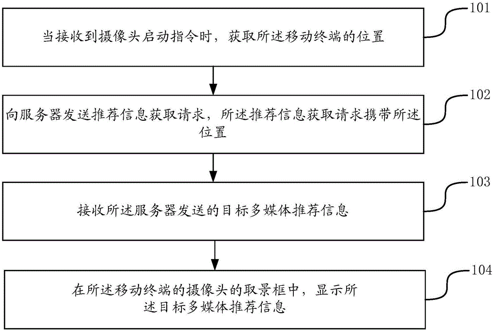 Multimedia recommendation method and apparatus